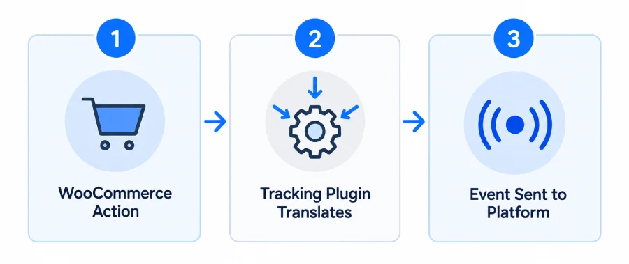 How Conversion Tracking Works on WooCommerce Specifically