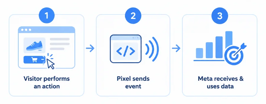 How the meta pixel works